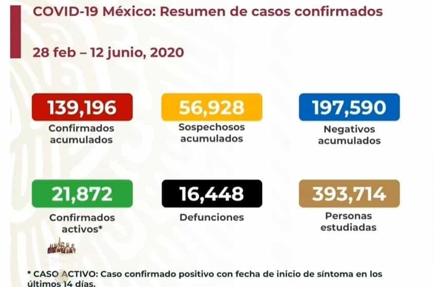 COVID-19 en México: 139 mil 196 casos confirmados y 16 mil 448 muertos