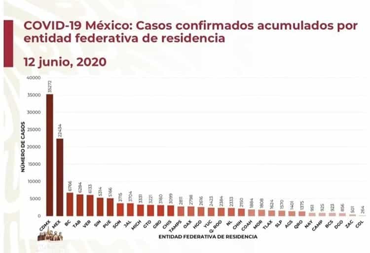 COVID-19 en México: 139 mil 196 casos confirmados y 16 mil 448 muertos