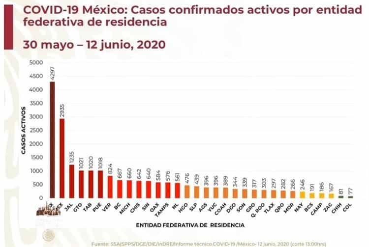 COVID-19 en México: 139 mil 196 casos confirmados y 16 mil 448 muertos