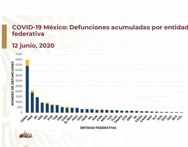 COVID-19 en México: 139 mil 196 casos confirmados y 16 mil 448 muertos