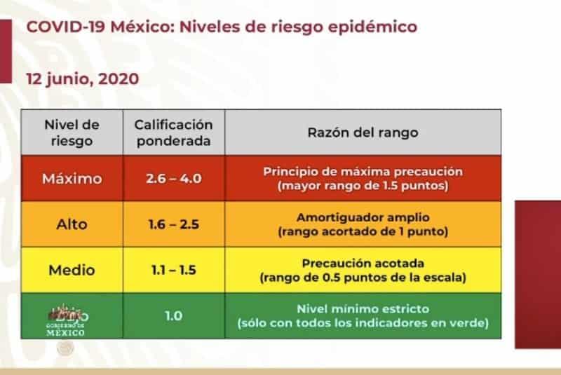 Suman 16 estados en nivel máximo y otros 16 en nivel alto del semáforo epidemiológico