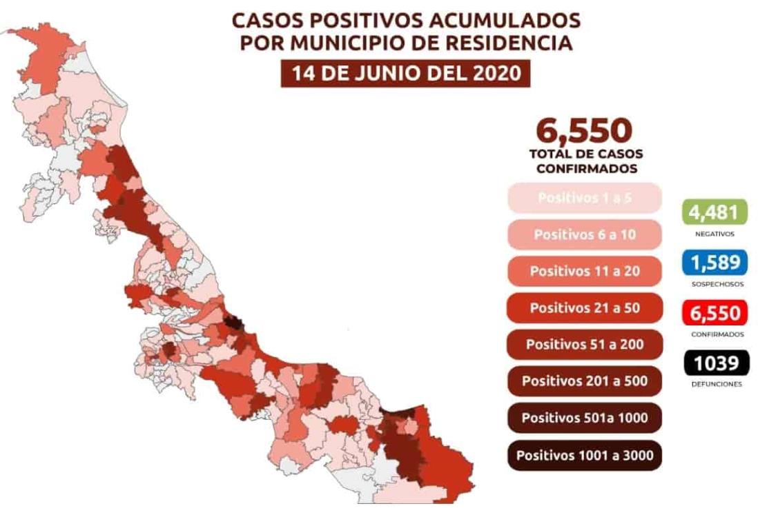 En Veracruz 6 mil 550 positivos acumulados por COVID-19 y mil 39 muertes