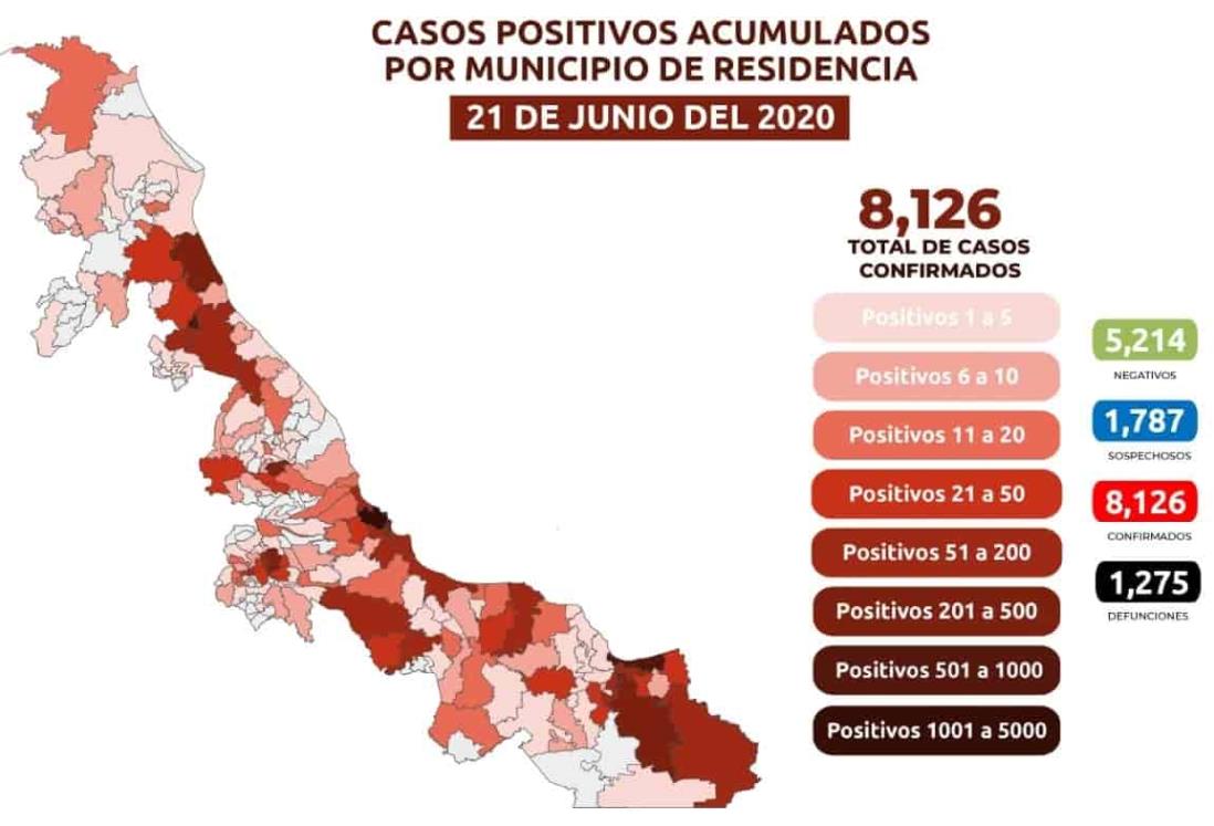 Suman ya 8 mil 126 positivos acumulados en Veracruz por covid-19 y mil 275 muertes