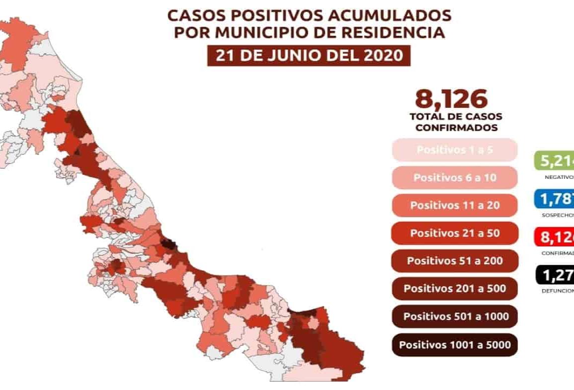 Suman ya 8 mil 126 positivos acumulados en Veracruz por covid-19 y mil 275 muertes