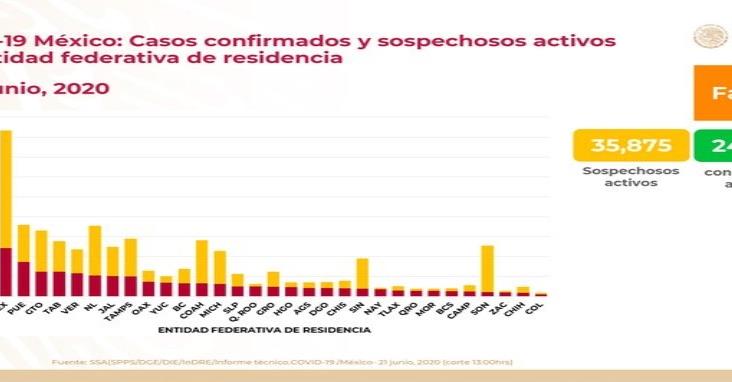 COVID-19: 180 mil 545 casos confirmados en México y 21 mil 825 defunciones