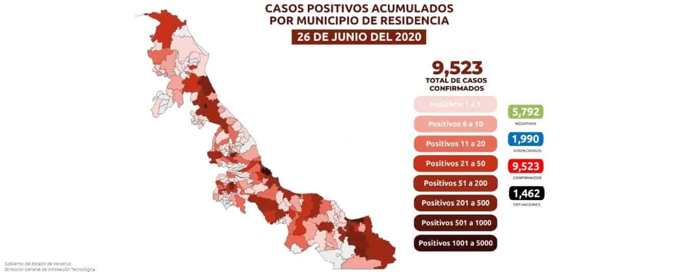 Veracruz, con 9 mil 523 casos positivos de COVID-19 y mil 462 muertes