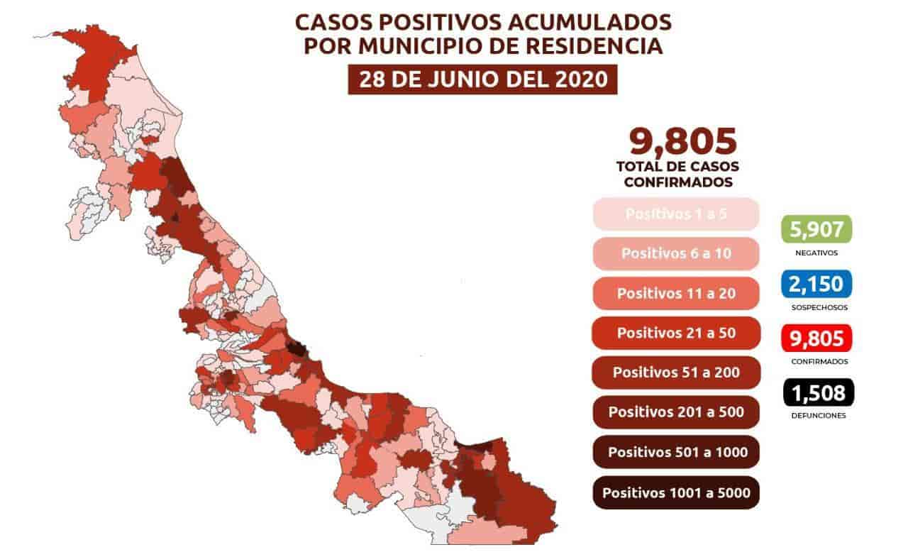 Son 9 mil 805 positivos acumulados por COVID-19 en la entidad y mil 508 muertes