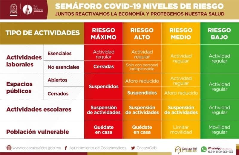 Coatzacoalcos se mantiene en semáforo rojo de contagios por Covid-19