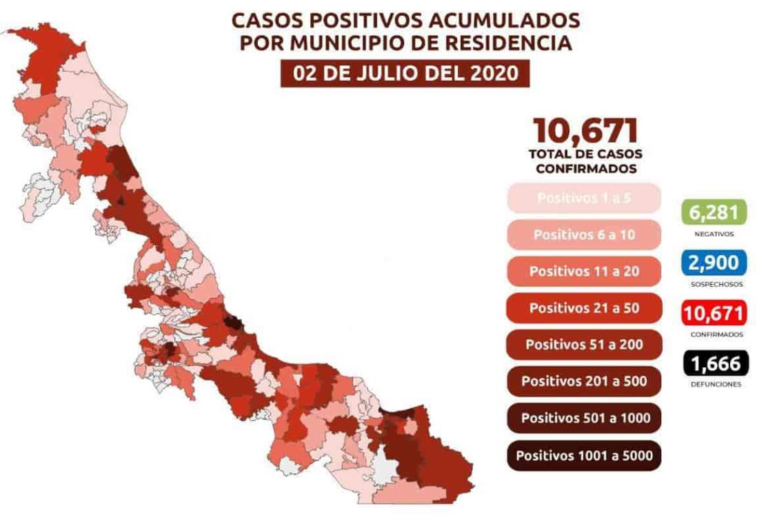 Veracruz acumula 10,671 positivos de COVID: 6 mil 738 recuperados y 1,666 defunciones