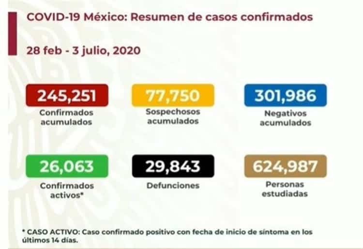 COVID-19 en México:  29,843 muertos y 245,251 contagiados