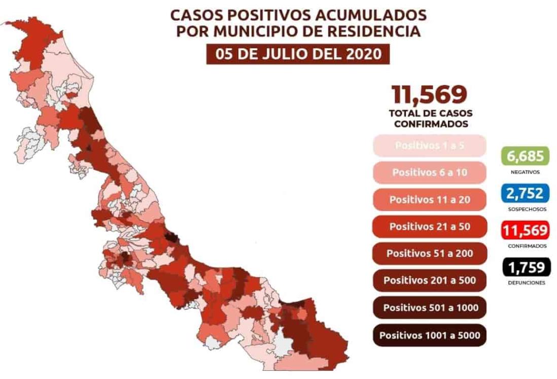 COVID-19: 11,569 casos en Veracruz; 1,759 defunciones