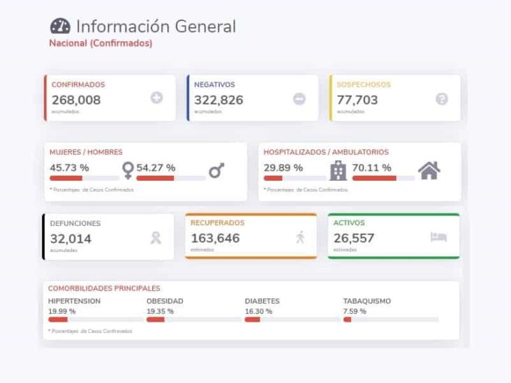 COVID-19: 268,008 casos en México; 32,014 defunciones