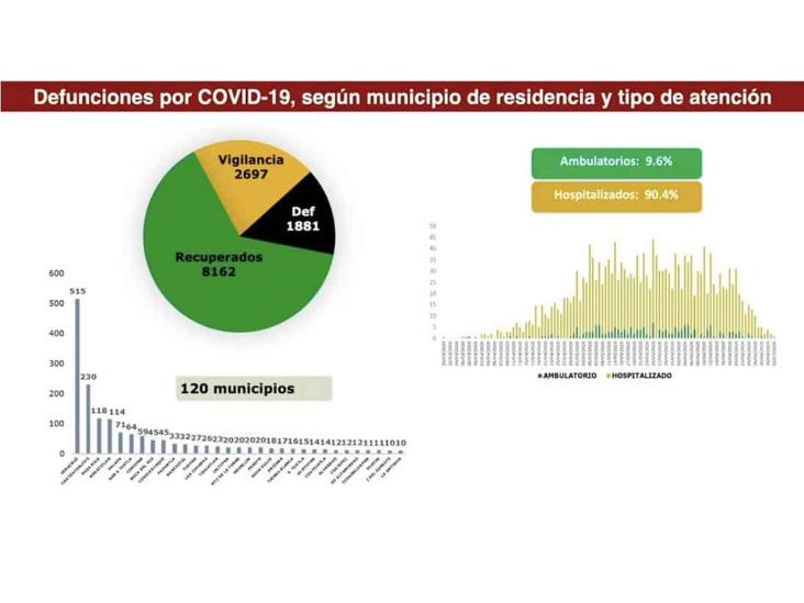 Veracruz y Boca del Río suman 4,011 casos y 560 muertes por COVID-19