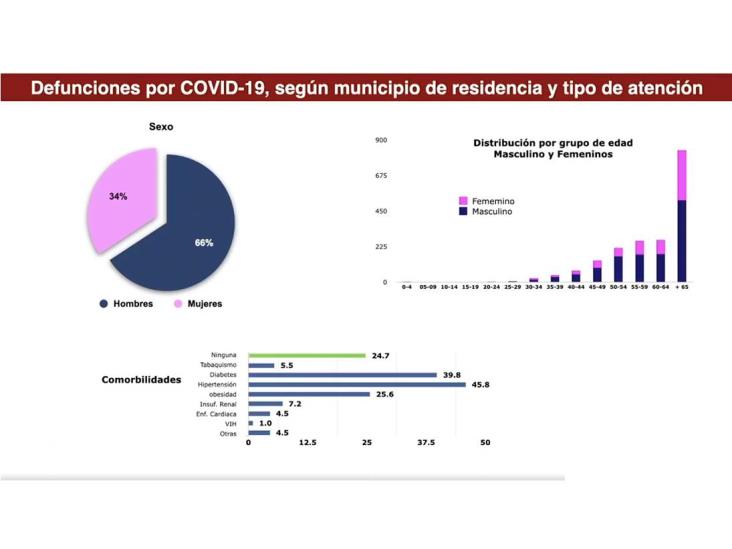 Veracruz y Boca del Río suman 4,011 casos y 560 muertes por COVID-19