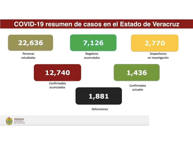 Veracruz y Boca del Río suman 4,011 casos y 560 muertes por COVID-19