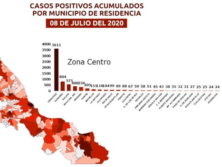 Veracruz y Boca del Río suman 4,011 casos y 560 muertes por COVID-19