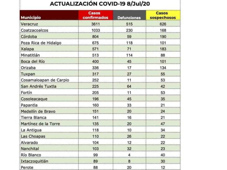 Veracruz y Boca del Río suman 4,011 casos y 560 muertes por COVID-19