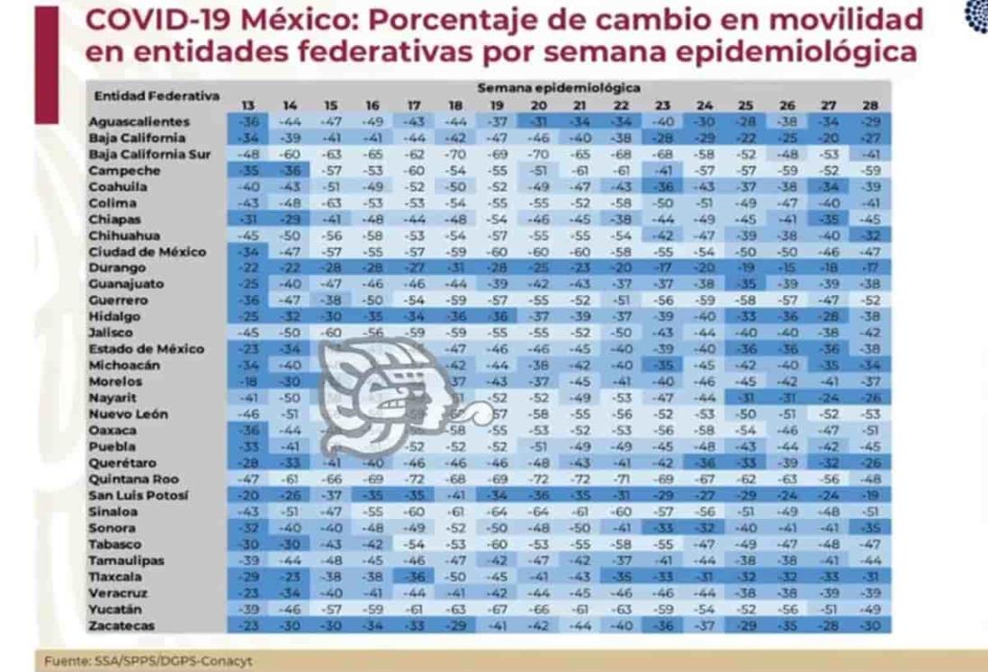 Veracruz está en fase de ascenso y dispersión de Covid-19: López-Gatell