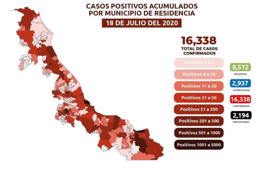 COVID-19: 16,338 casos en Veracruz; 2,194 defunciones