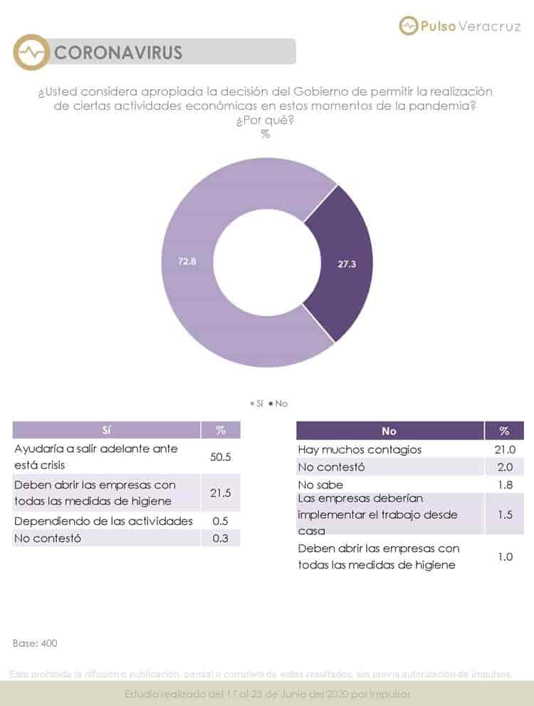 Avalan veracruzanos reapertura de actividades económicas