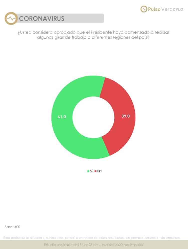 Avalan veracruzanos reapertura de actividades económicas