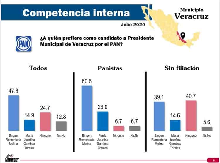 Lidera Bingen las preferencias para alcaldía en Veracruz: Mitofsky