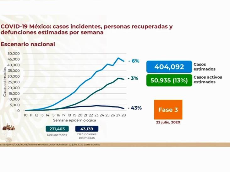 COVID-19: 362,274 casos en México; 41,190 defunciones