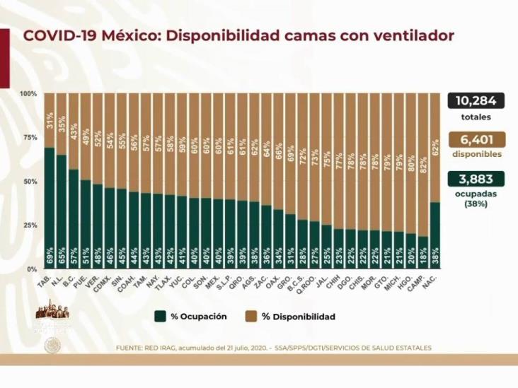 COVID-19: 362,274 casos en México; 41,190 defunciones