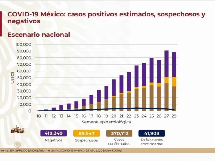 COVID-19: 370,712 casos en México; 41,908 defunciones