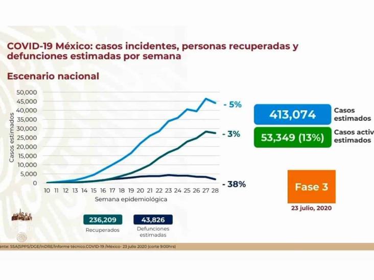 COVID-19: 370,712 casos en México; 41,908 defunciones