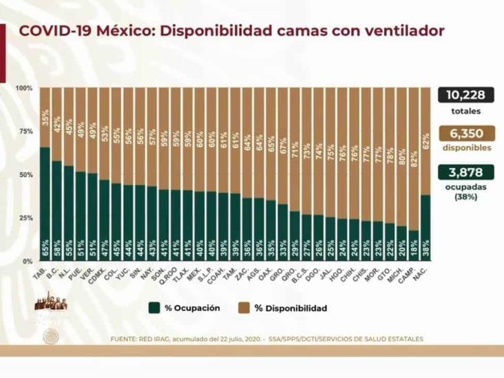 COVID-19: 370,712 casos en México; 41,908 defunciones