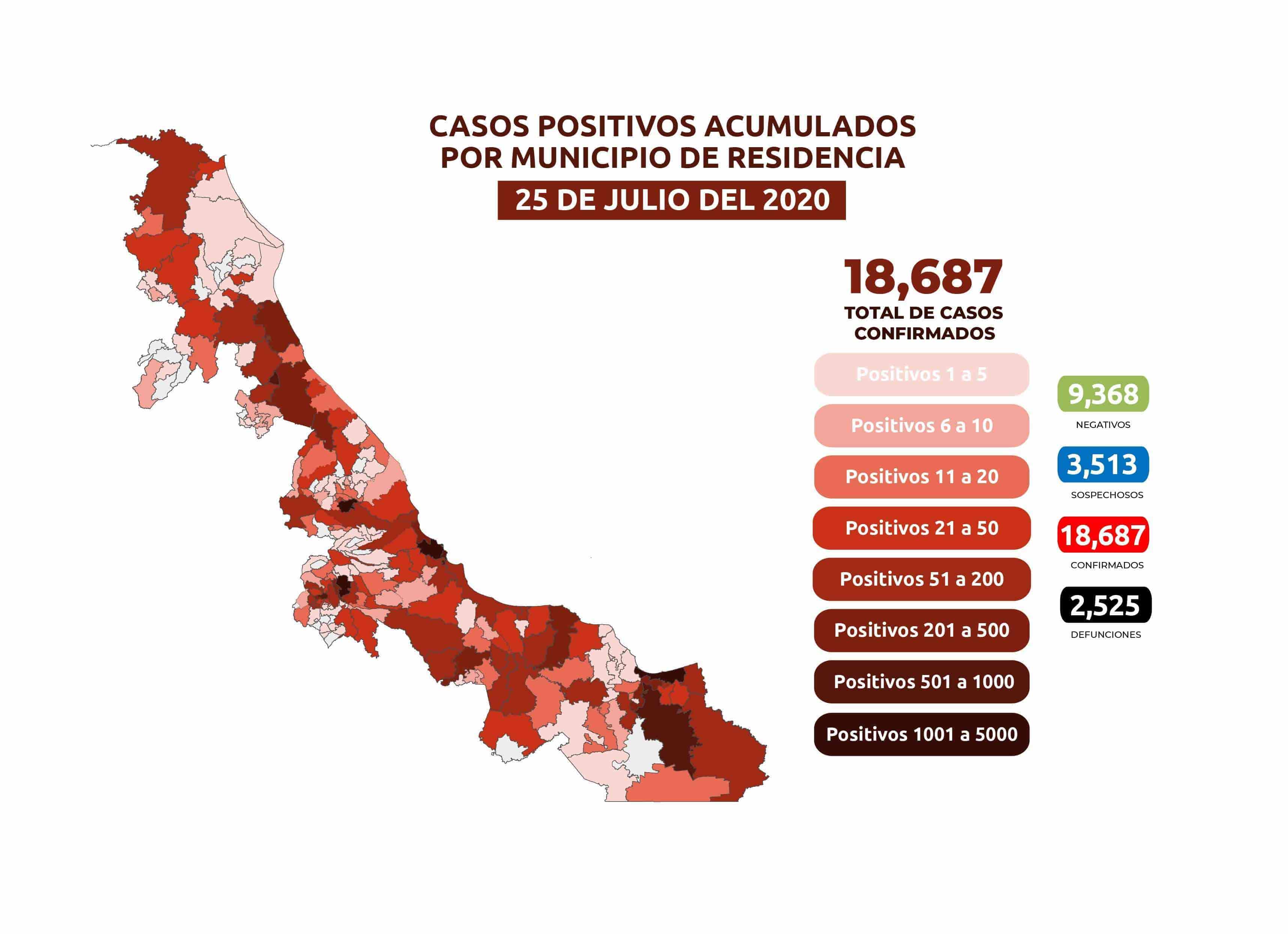 COVID-19: 18,687 casos en Veracruz; 2,525 defunciones