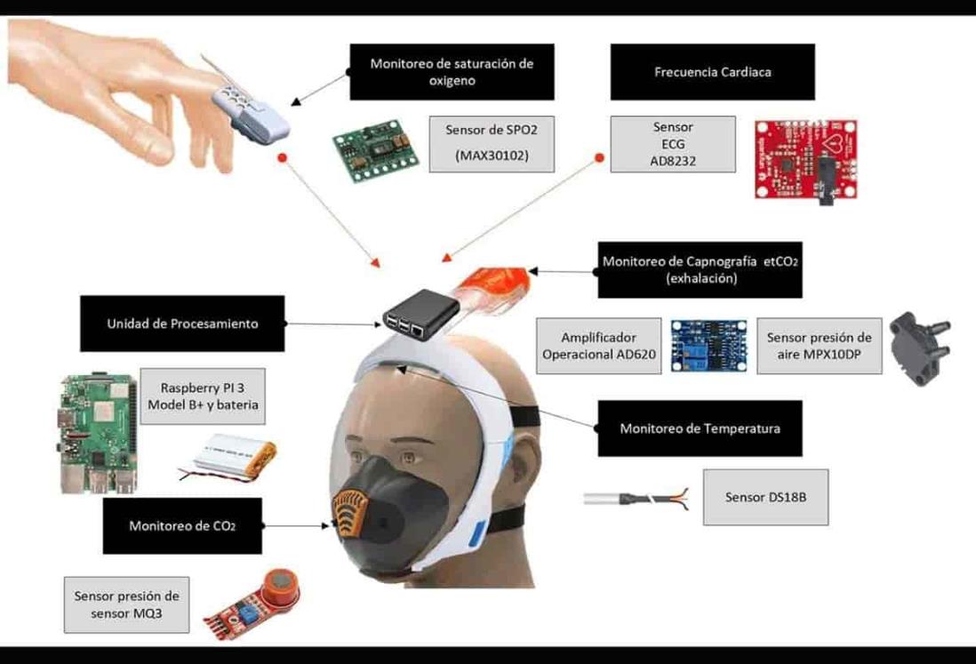 Desarrolla IPN careta para monitorear a pacientes covid
