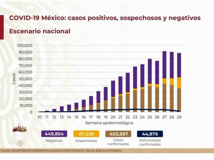 COVID-19: 402,697 casos en México; 44,876 defunciones