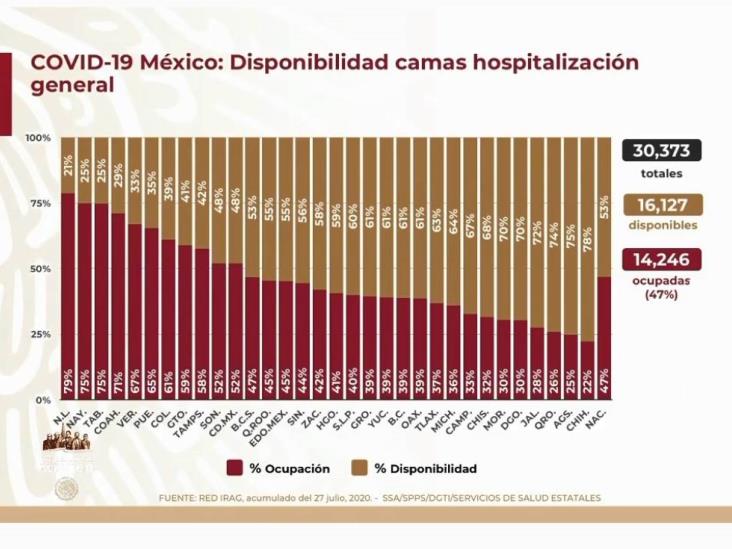 COVID-19: 402,697 casos en México; 44,876 defunciones