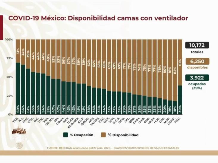 COVID-19: 402,697 casos en México; 44,876 defunciones