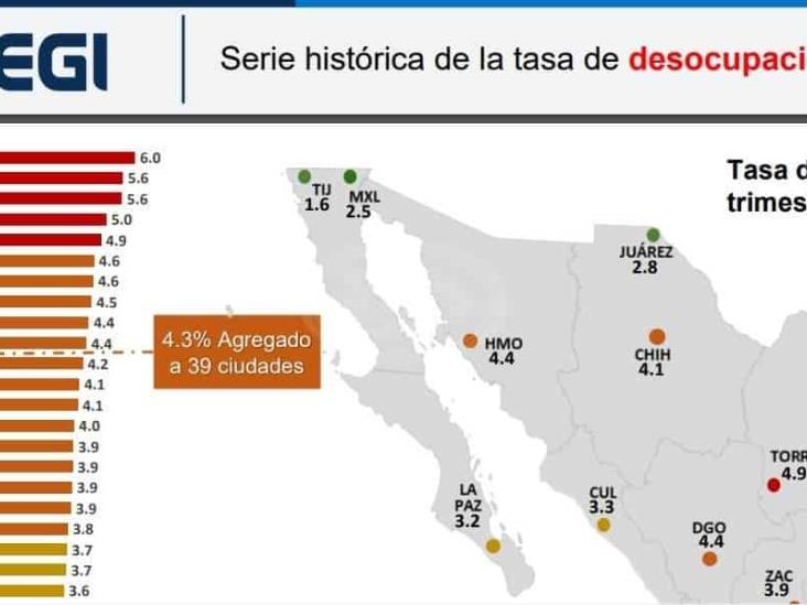 Coatza con 6% de desempleo desde antes del Covid-19