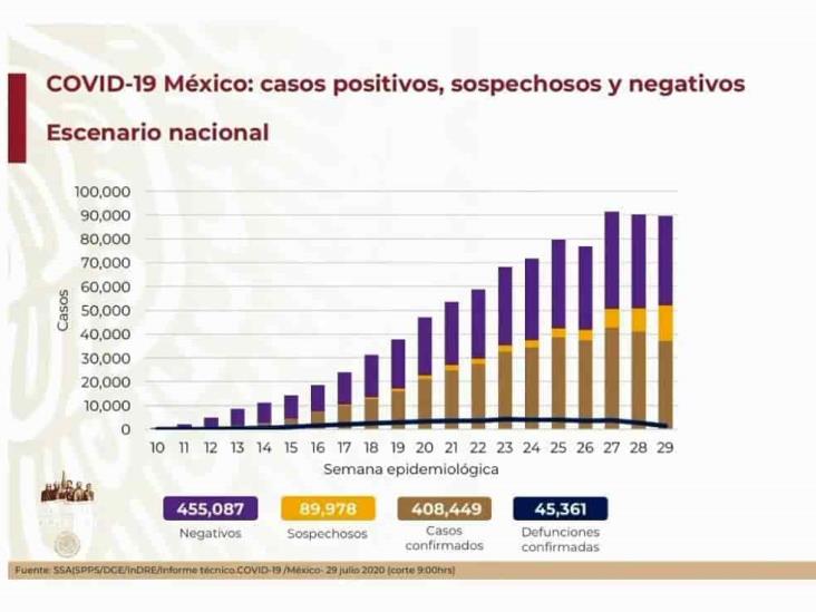 COVID-19: 408,449 casos en México; 45,361 defunciones