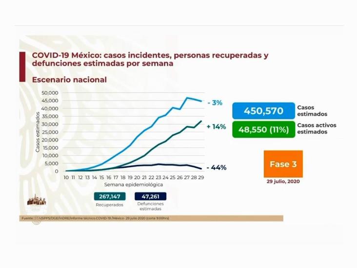 COVID-19: 408,449 casos en México; 45,361 defunciones