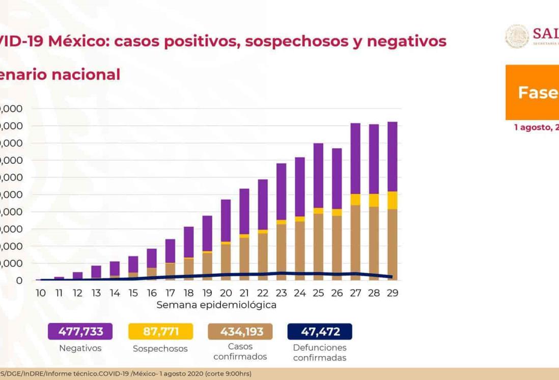 COVID-19: 434,193 casos confirmados en México y 47,472 defunciones