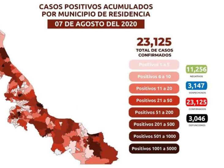 Veracruz, con más de 23 mil contagios de COVID-19; 3 mil 46 muertes