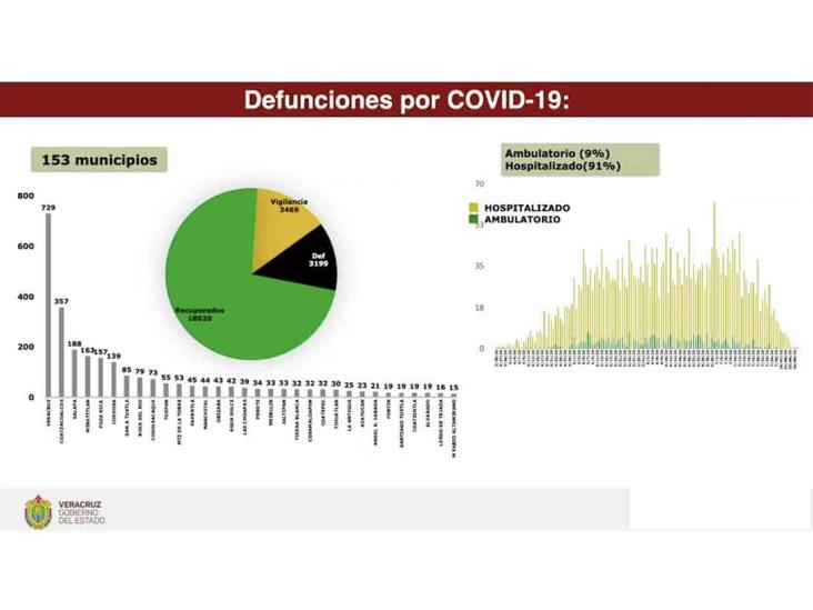 COVID-19 en Veracruz: 3,199 decesos y 24,688 positivos