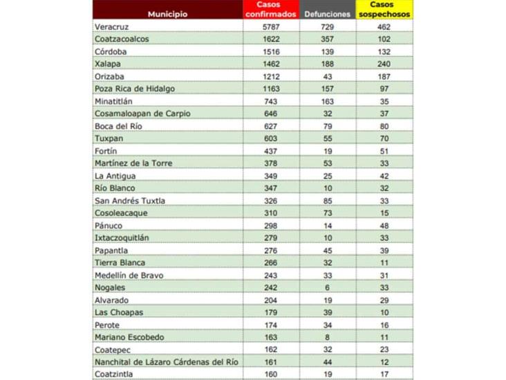 COVID-19 en Veracruz: 3,199 decesos y 24,688 positivos