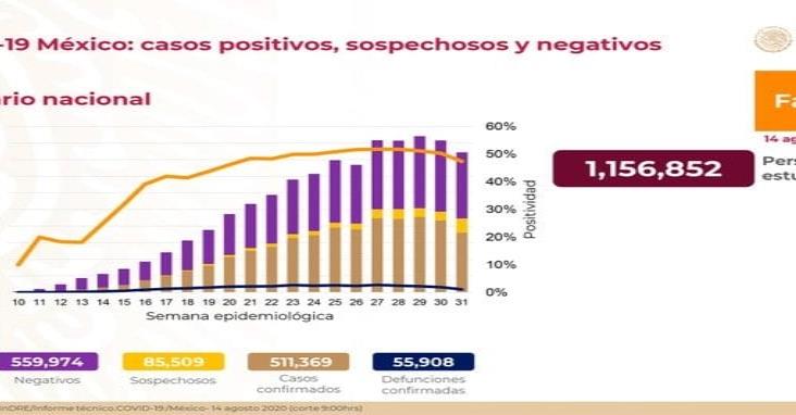 COVID-19: 511,369 casos confirmados en México y 55,908 defunciones