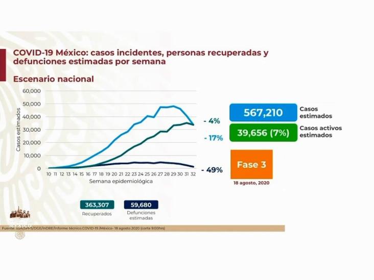 COVID-19: 531,239 casos en México; 57,774 defunciones