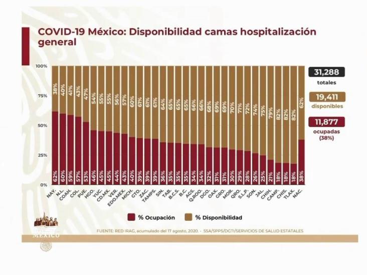 COVID-19: 531,239 casos en México; 57,774 defunciones