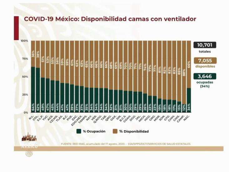 COVID-19: 531,239 casos en México; 57,774 defunciones