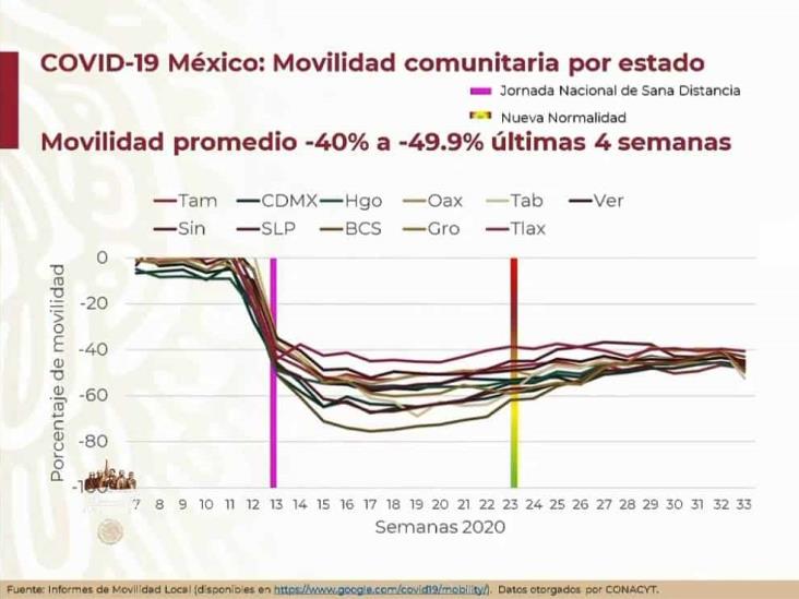 COVID-19: 531,239 casos en México; 57,774 defunciones