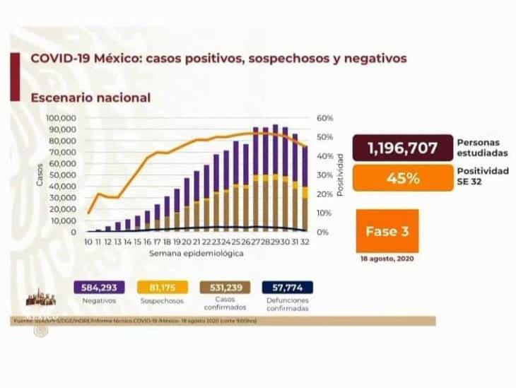 COVID-19: 531,239 casos en México; 57,774 defunciones
