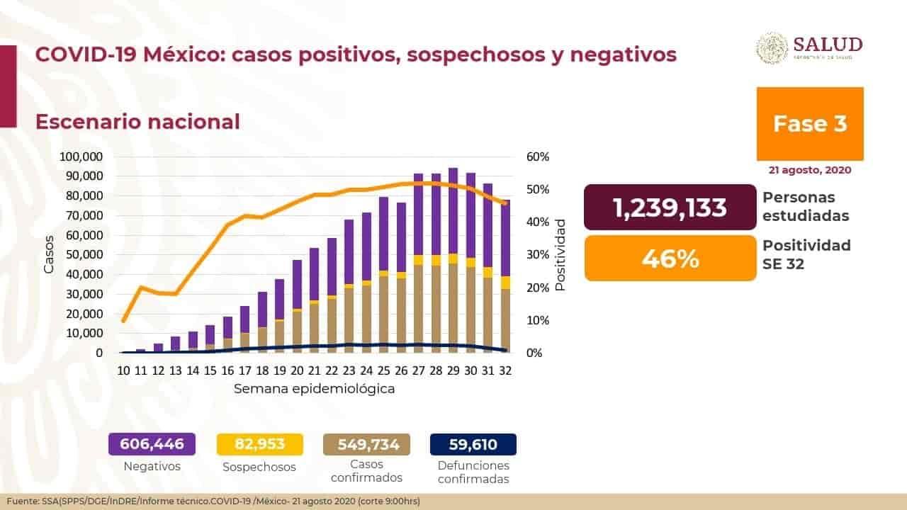 COVID-19 en México: 59 mil 610 muertes;  positivos acumulados superan los 549 mil